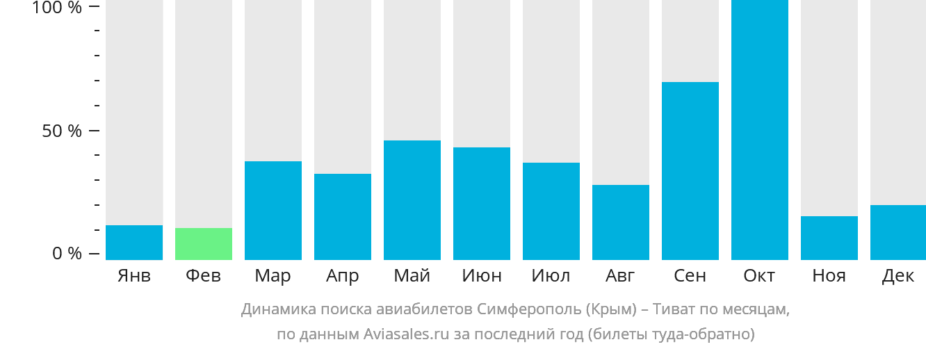 Динамика поиска авиабилетов из Симферополя в Тиват по месяцам