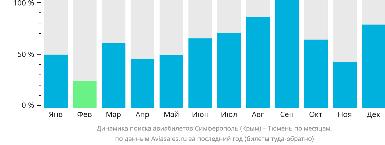 Динамика поиска авиабилетов из Симферополя в Тюмень по месяцам
