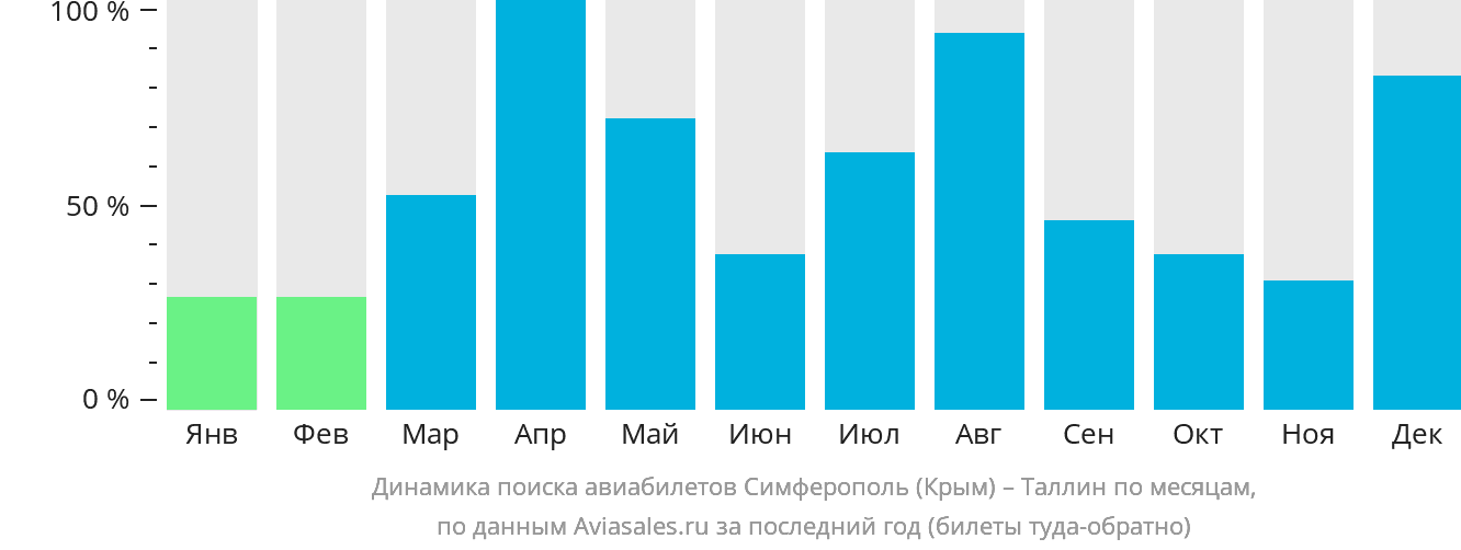 Динамика поиска авиабилетов из Симферополя в Таллин по месяцам