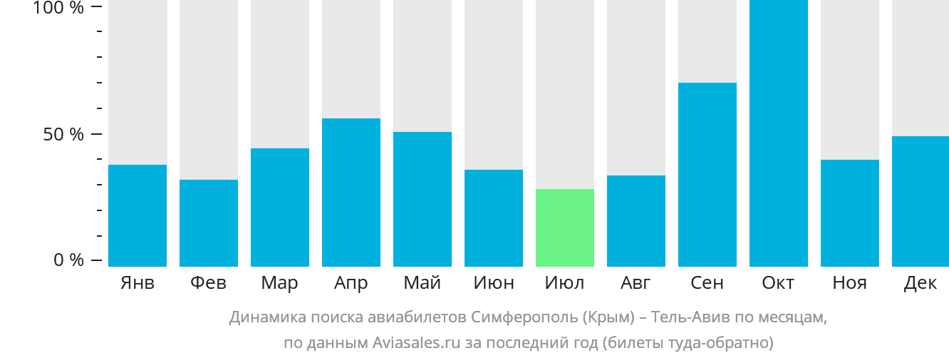 Динамика поиска авиабилетов из Симферополя в Тель-Авив по месяцам