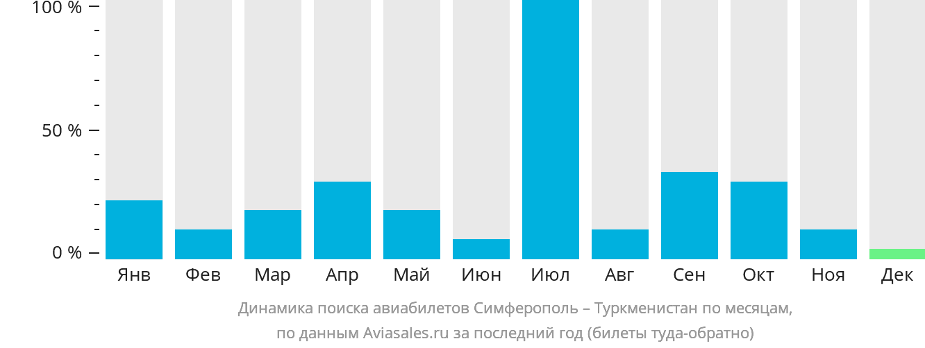 Динамика поиска авиабилетов из Симферополя в Туркменистан по месяцам