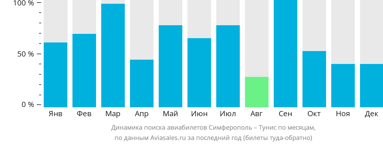 Динамика поиска авиабилетов из Симферополя в Тунис по месяцам