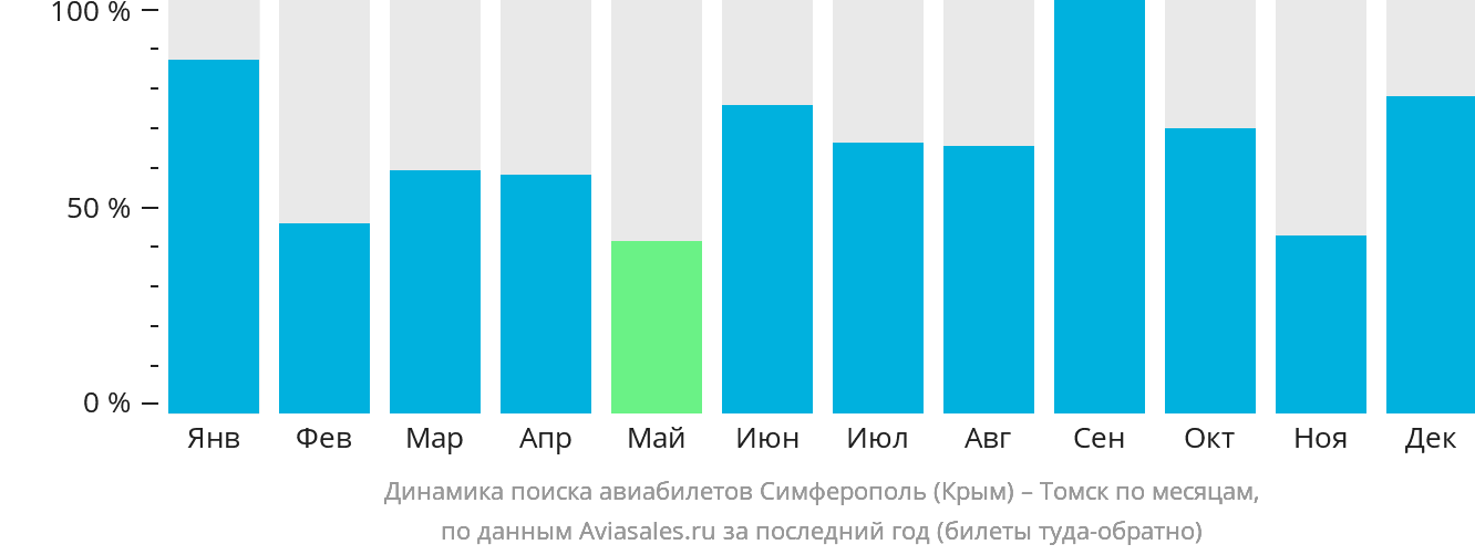Динамика поиска авиабилетов из Симферополя в Томск по месяцам