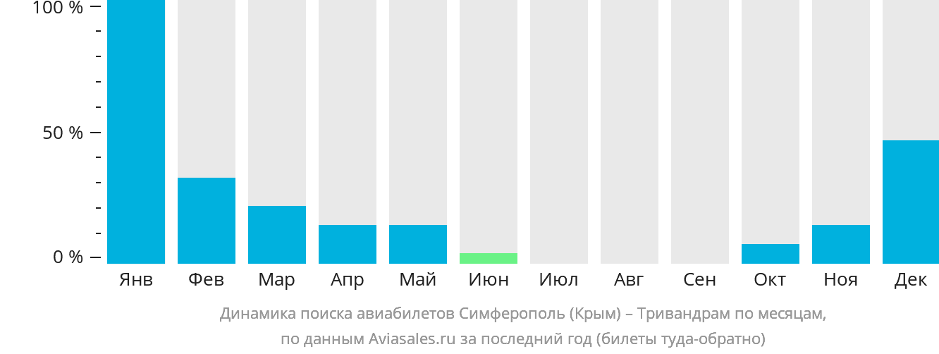 Динамика поиска авиабилетов из Симферополя в Тривандрам по месяцам