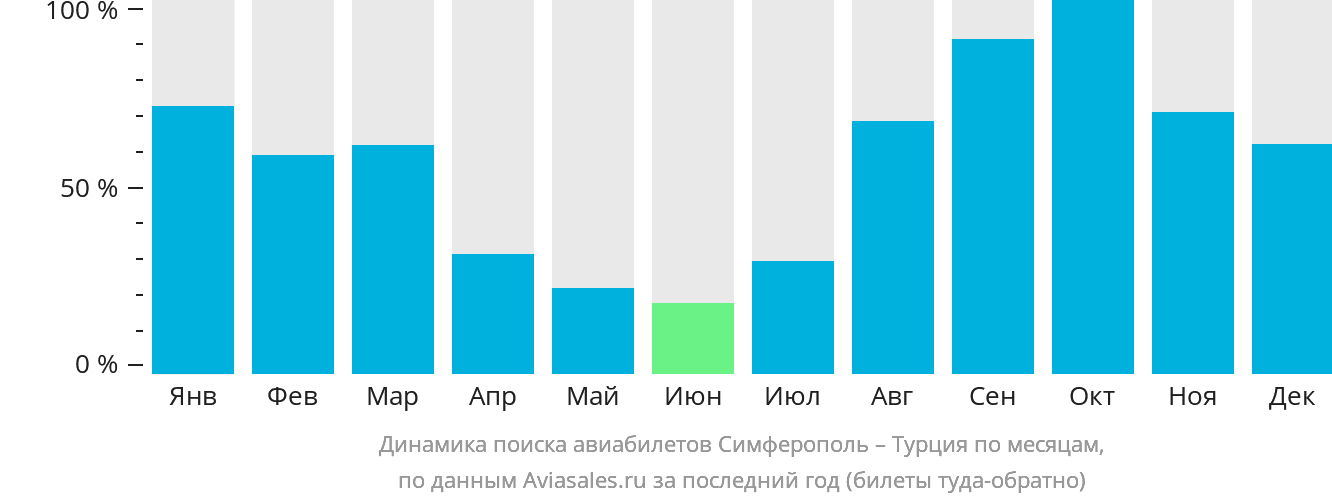 Динамика поиска авиабилетов из Симферополя в Турцию по месяцам