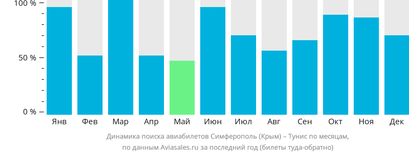 Динамика поиска авиабилетов из Симферополя в Тунис по месяцам