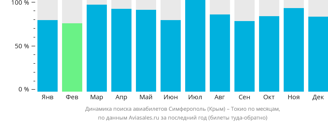 Динамика поиска авиабилетов из Симферополя в Токио по месяцам