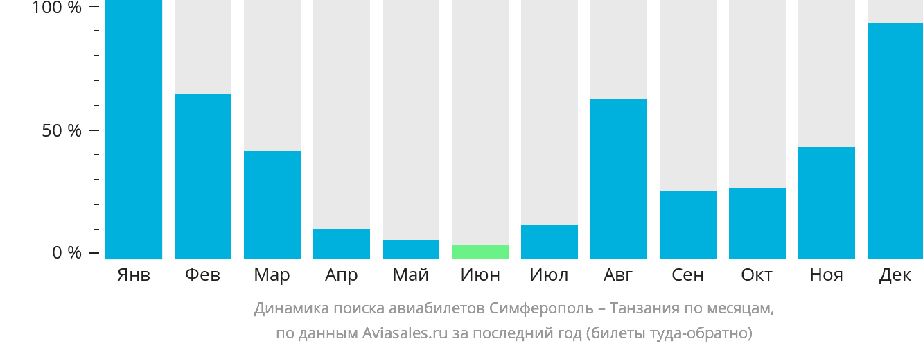 Динамика поиска авиабилетов из Симферополя в Танзанию по месяцам