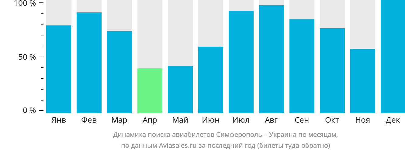 Динамика поиска авиабилетов из Симферополя в Украину по месяцам