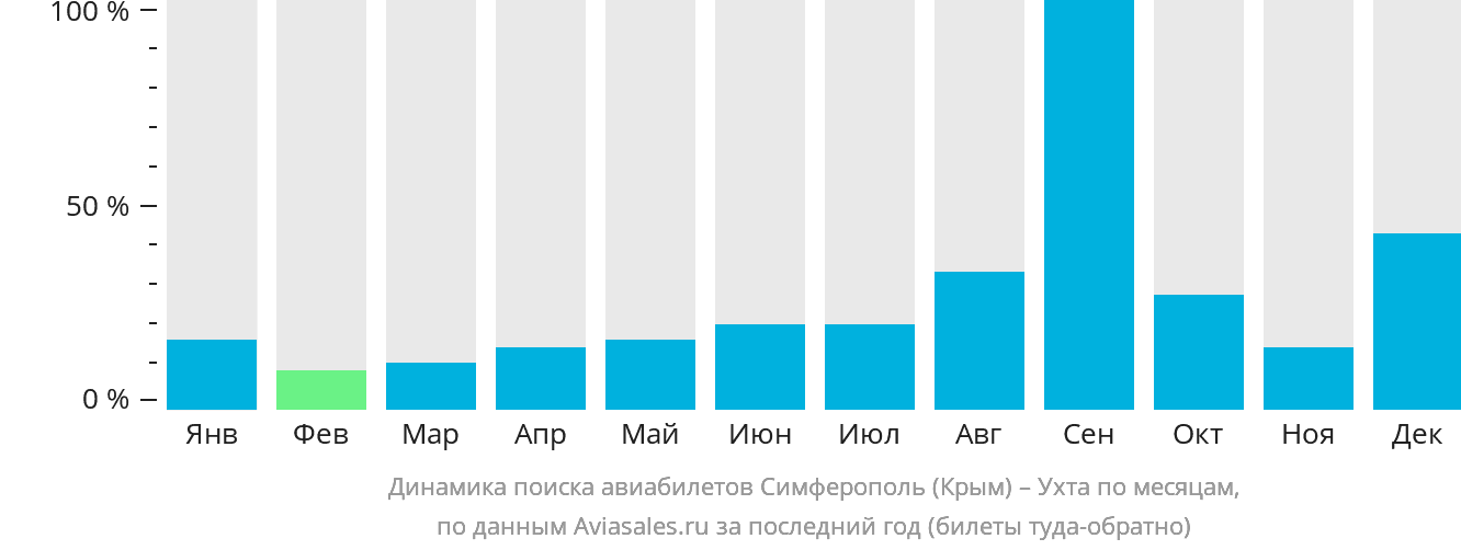 Динамика поиска авиабилетов из Симферополя в Ухту по месяцам