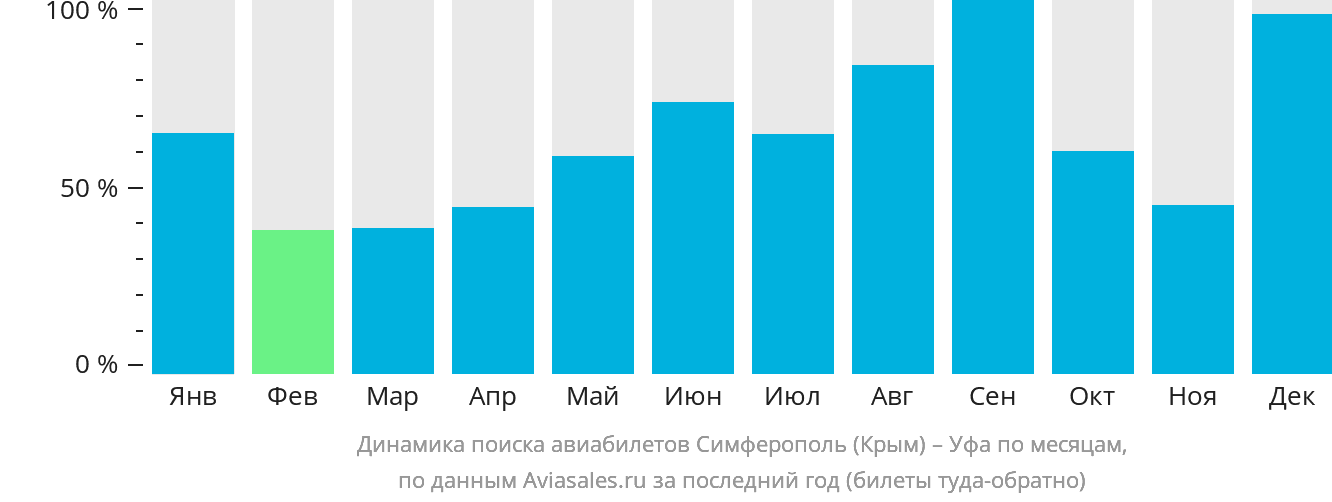 Динамика поиска авиабилетов из Симферополя в Уфу по месяцам
