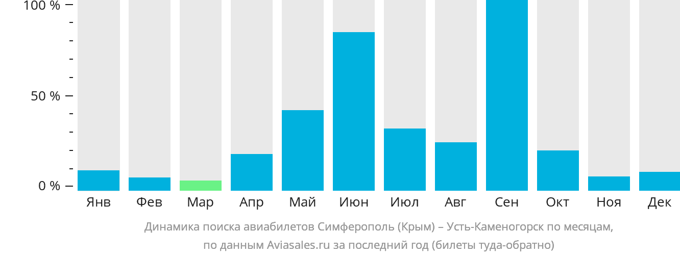 Динамика поиска авиабилетов из Симферополя в Усть-Каменогорск по месяцам