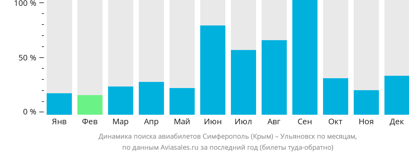 Динамика поиска авиабилетов из Симферополя в Ульяновск по месяцам