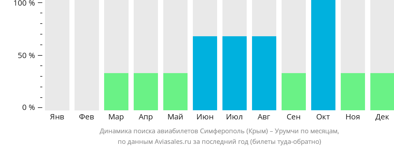 Динамика поиска авиабилетов из Симферополя в Урумчи по месяцам