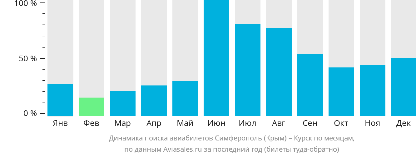 Динамика поиска авиабилетов из Симферополя в Курск по месяцам