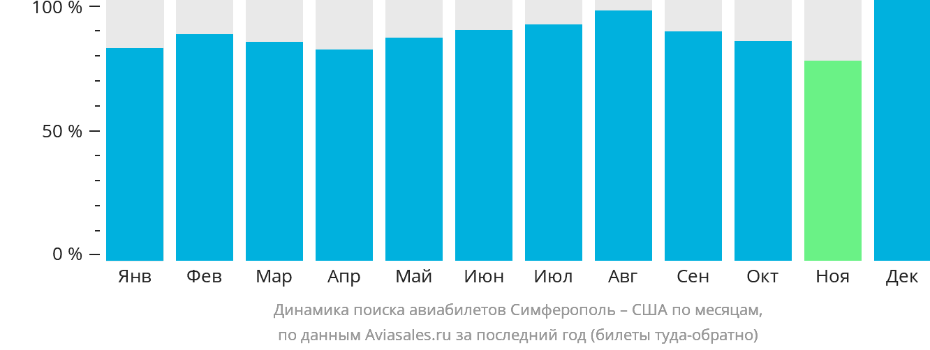 Динамика поиска авиабилетов из Симферополя в США по месяцам