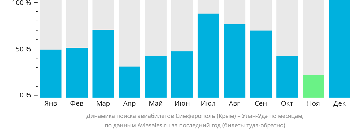 Динамика поиска авиабилетов из Симферополя в Улан-Удэ по месяцам