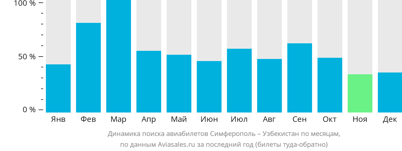 Динамика поиска авиабилетов из Симферополя в Узбекистан по месяцам