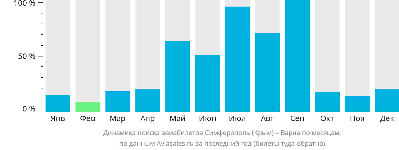Динамика поиска авиабилетов из Симферополя в Варну по месяцам