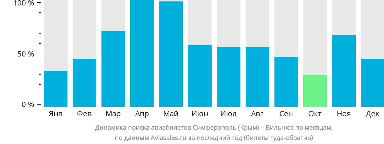 Динамика поиска авиабилетов из Симферополя в Вильнюс по месяцам