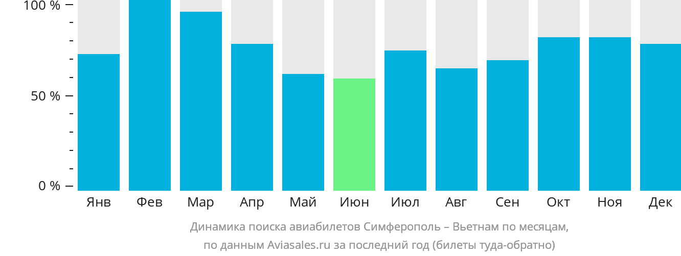 Динамика поиска авиабилетов из Симферополя в Вьетнам по месяцам
