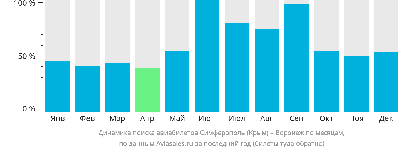 Динамика поиска авиабилетов из Симферополя в Воронеж по месяцам