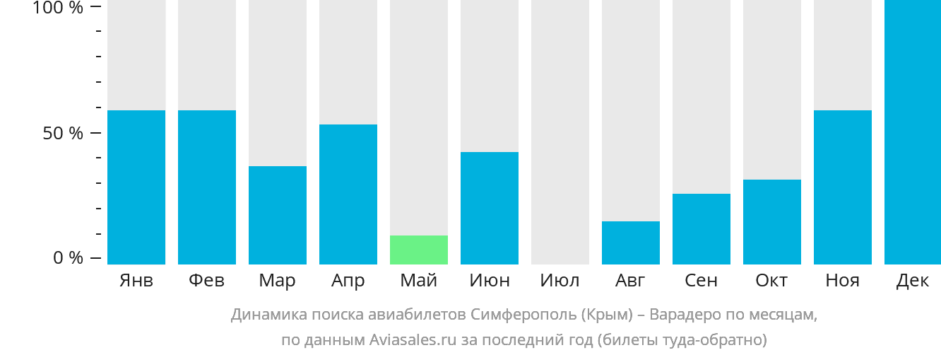 Динамика поиска авиабилетов из Симферополя в Варадеро по месяцам