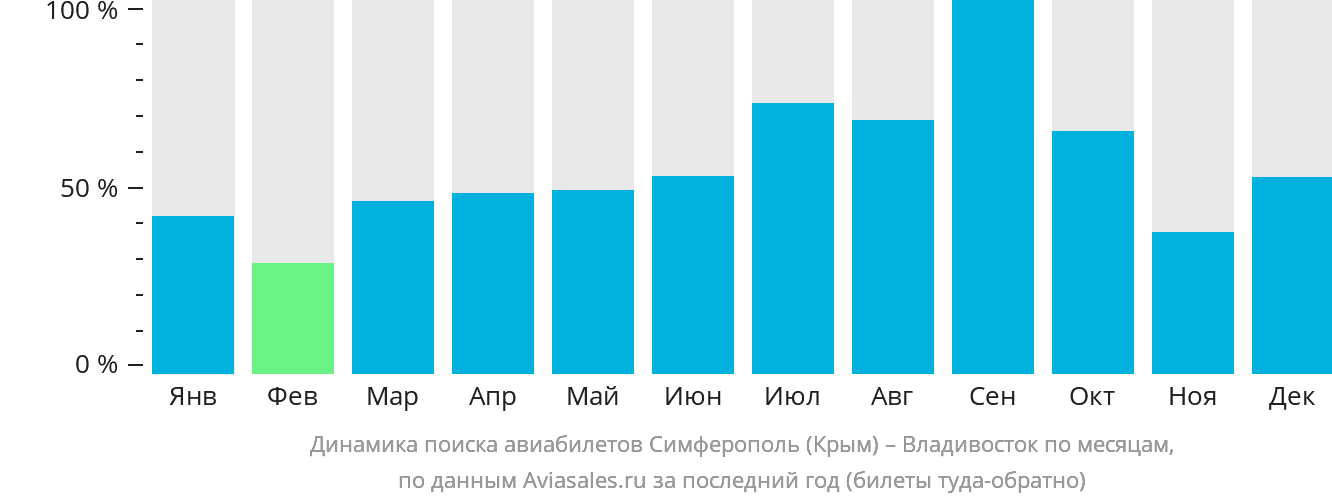 Динамика поиска авиабилетов из Симферополя во Владивосток по месяцам