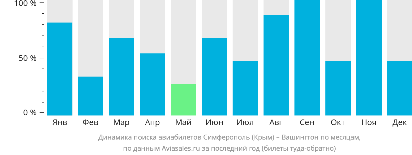 Динамика поиска авиабилетов из Симферополя в Вашингтон по месяцам