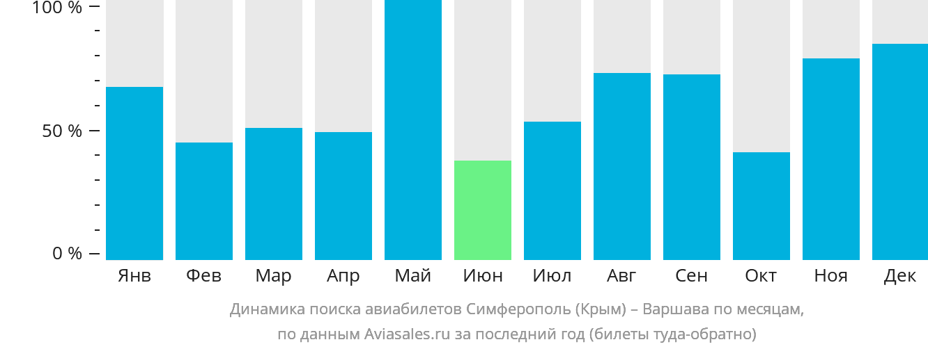 Динамика поиска авиабилетов из Симферополя в Варшаву по месяцам