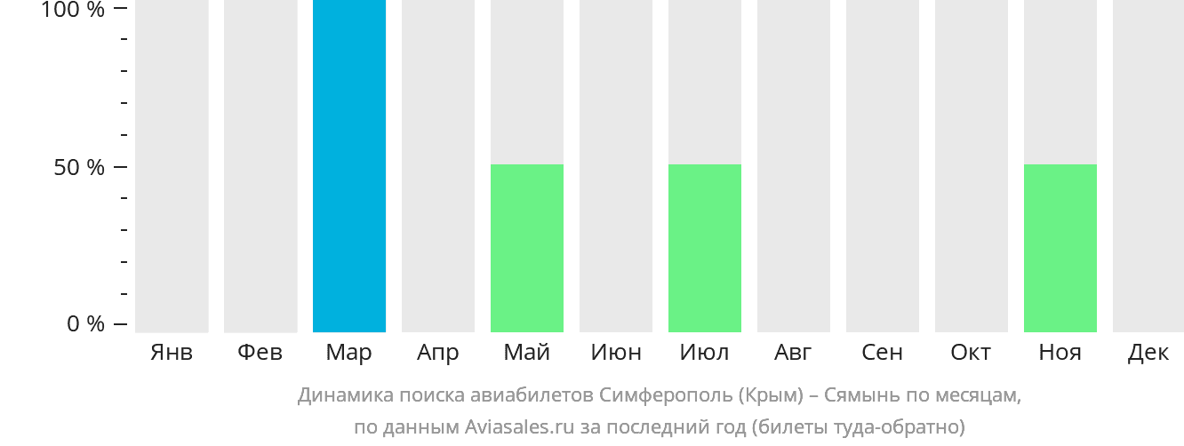 Динамика поиска авиабилетов из Симферополя в Сямынь по месяцам
