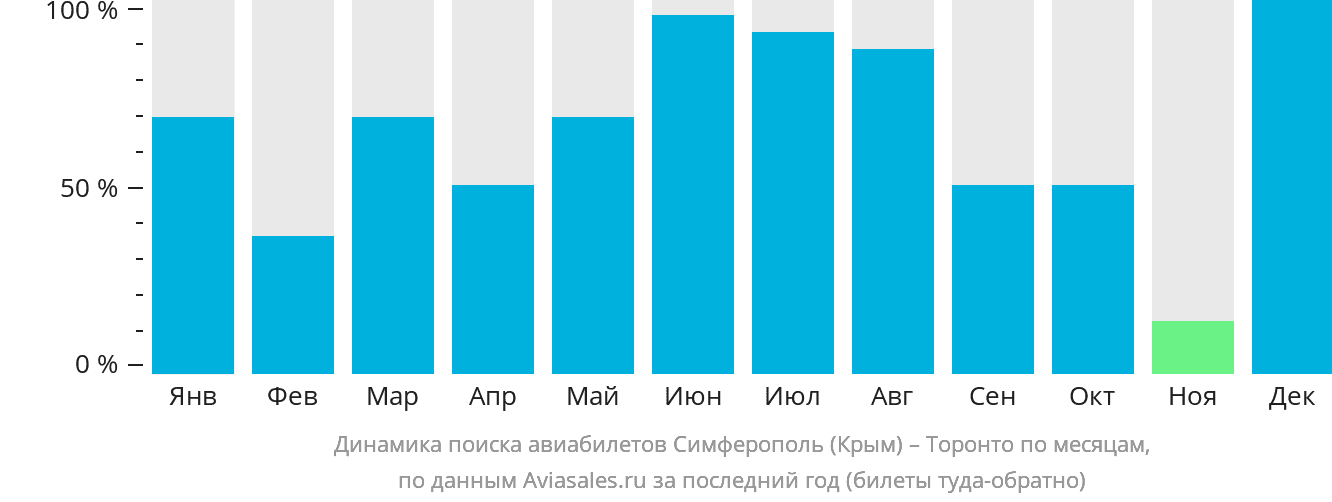 Динамика поиска авиабилетов из Симферополя в Торонто по месяцам