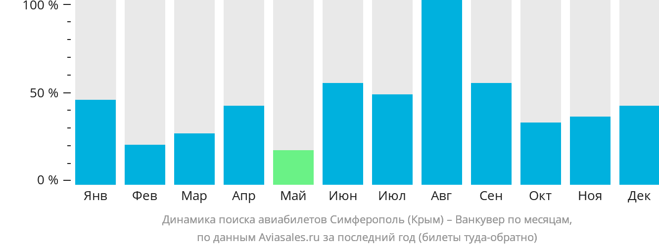 Динамика поиска авиабилетов из Симферополя в Ванкувер по месяцам