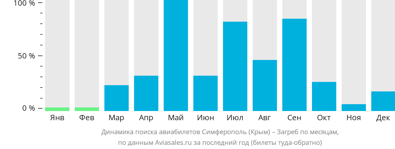 Динамика поиска авиабилетов из Симферополя в Загреб по месяцам