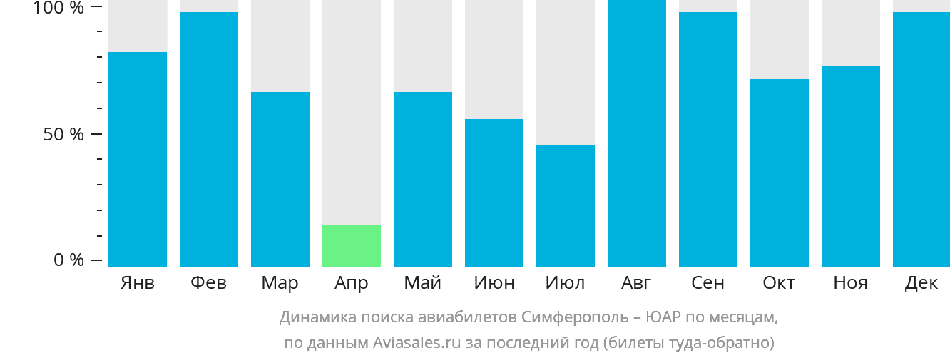 Динамика поиска авиабилетов из Симферополя в ЮАР по месяцам