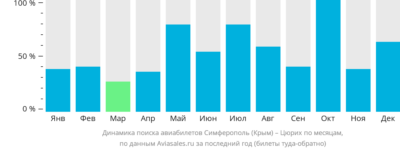 Динамика поиска авиабилетов из Симферополя в Цюрих по месяцам