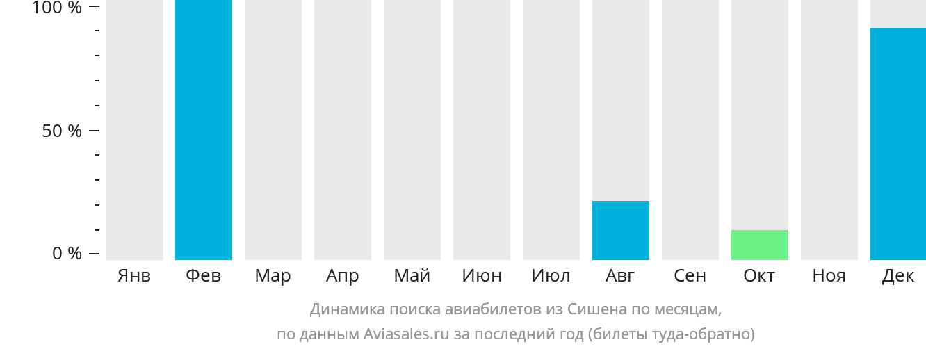 Динамика поиска авиабилетов из Сишена по месяцам