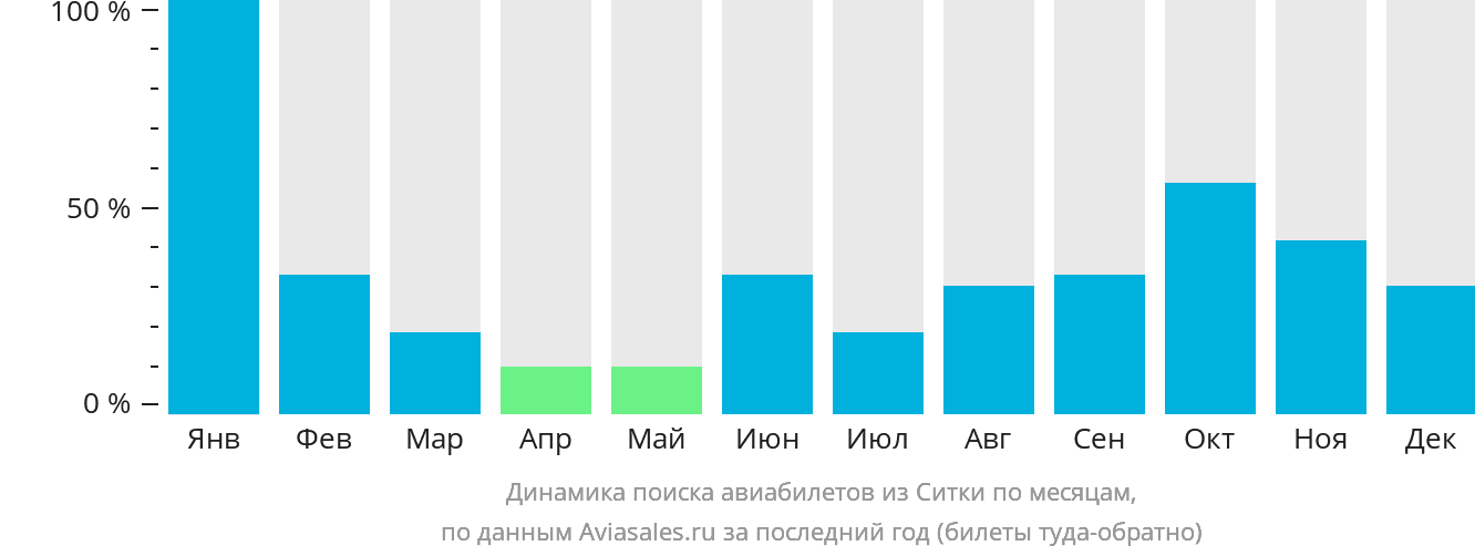 Динамика поиска авиабилетов из Ситки по месяцам