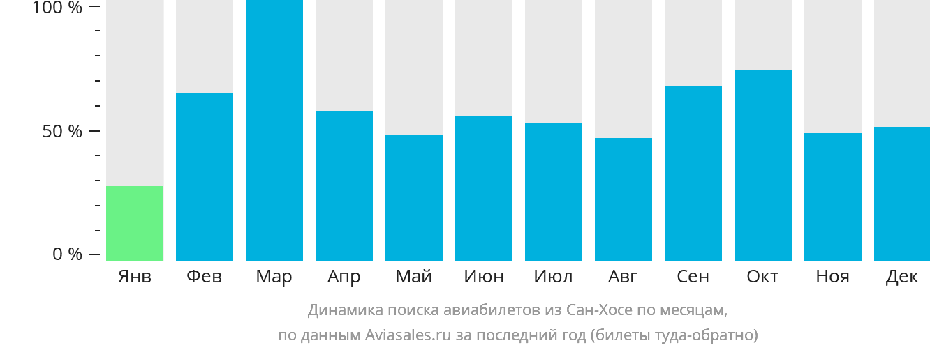 Динамика поиска авиабилетов из Сан-Хосе по месяцам