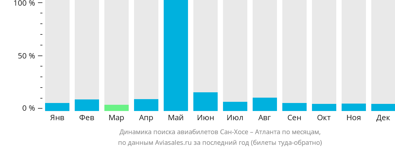 Динамика поиска авиабилетов из Сан-Хосе в Атланту по месяцам