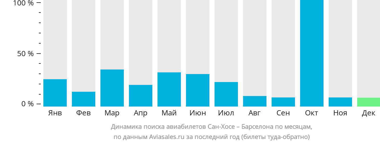 Динамика поиска авиабилетов из Сан-Хосе в Барселону по месяцам