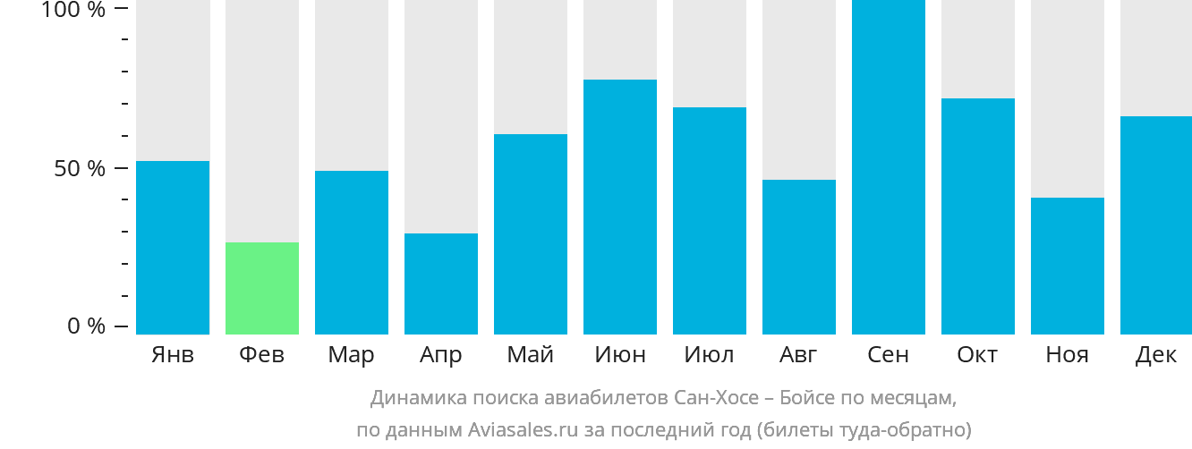 Динамика поиска авиабилетов из Сан-Хосе в Бойсе по месяцам