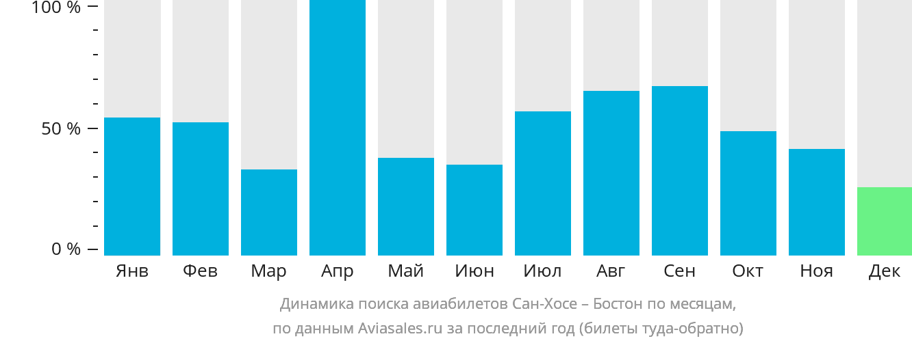 Динамика поиска авиабилетов из Сан-Хосе в Бостон по месяцам