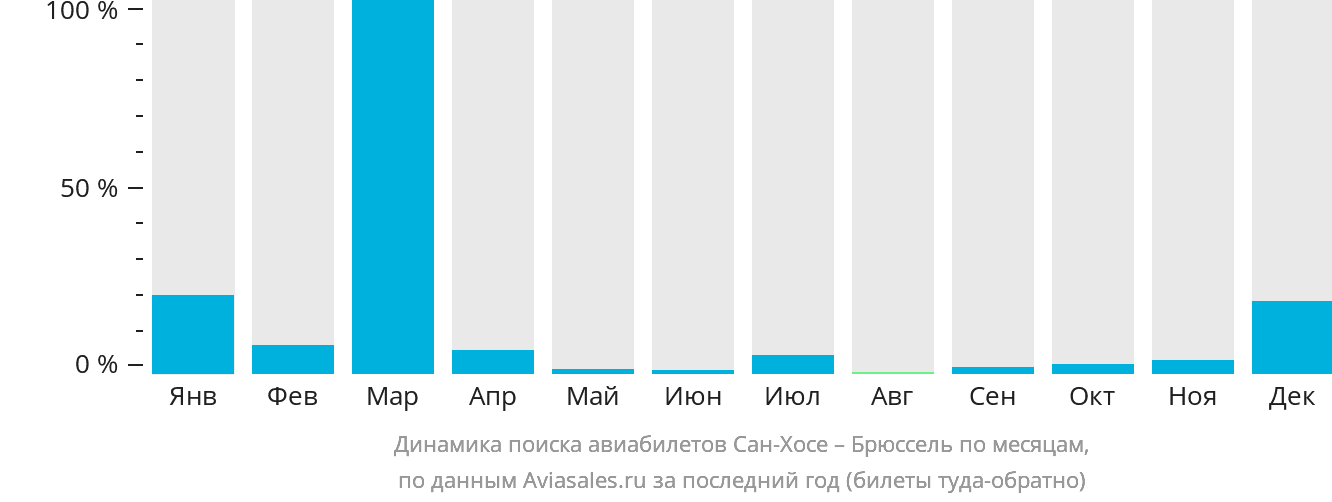 Динамика поиска авиабилетов из Сан-Хосе в Брюссель по месяцам