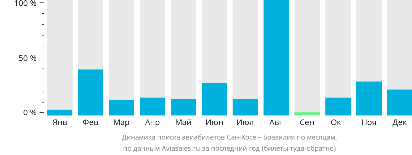 Динамика поиска авиабилетов из Сан-Хосе в Бразилию по месяцам