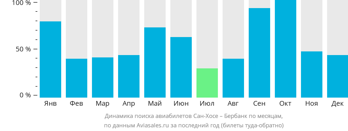 Динамика поиска авиабилетов из Сан-Хосе в Бербанк по месяцам