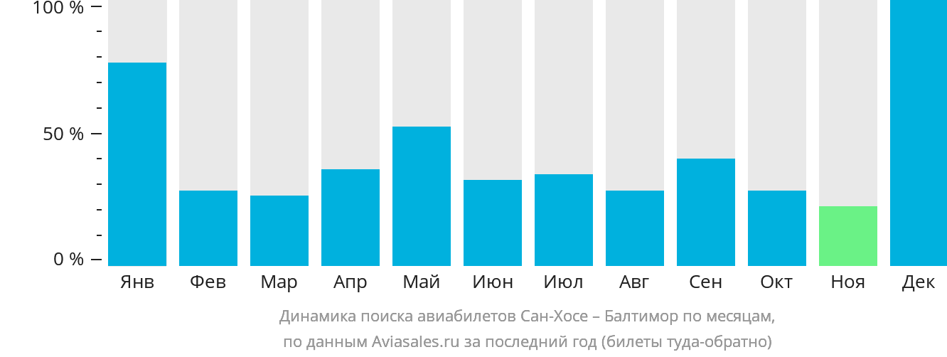 Динамика поиска авиабилетов из Сан-Хосе в Балтимор по месяцам