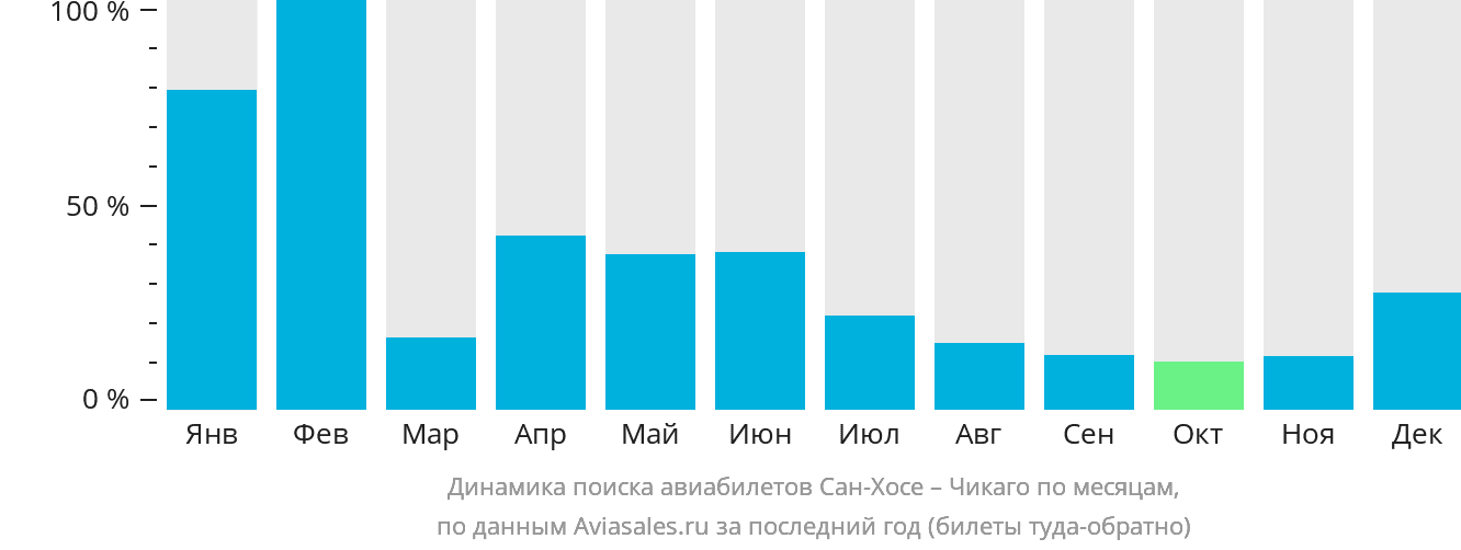 Динамика поиска авиабилетов из Сан-Хосе в Чикаго по месяцам