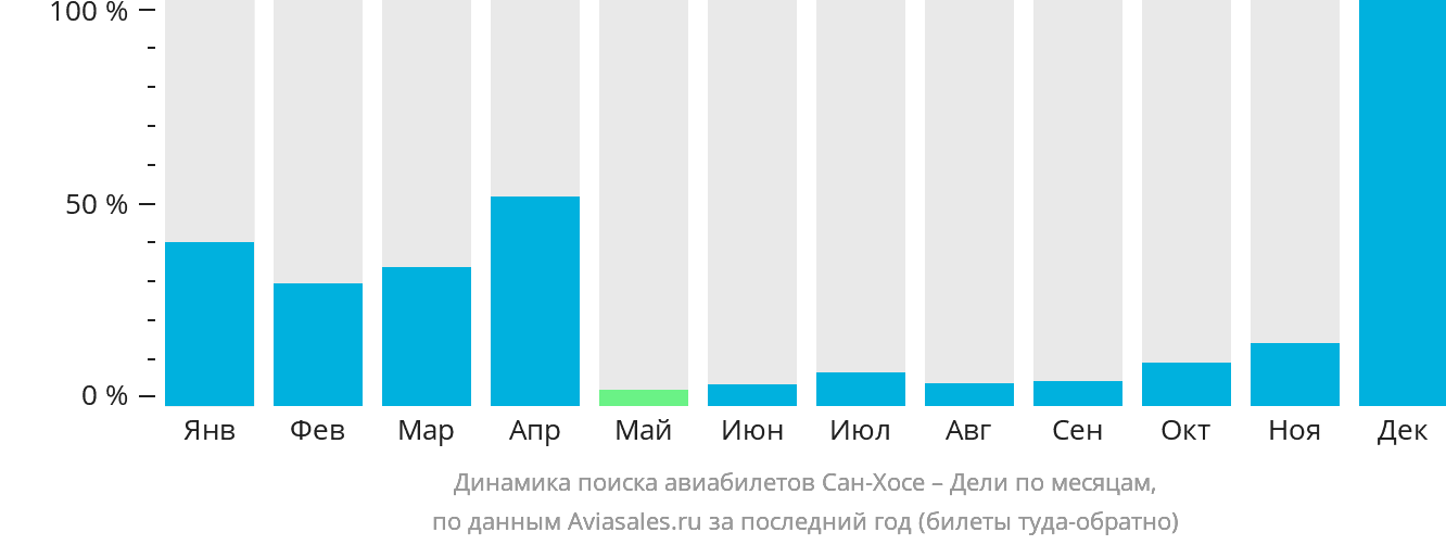 Динамика поиска авиабилетов из Сан-Хосе в Дели по месяцам