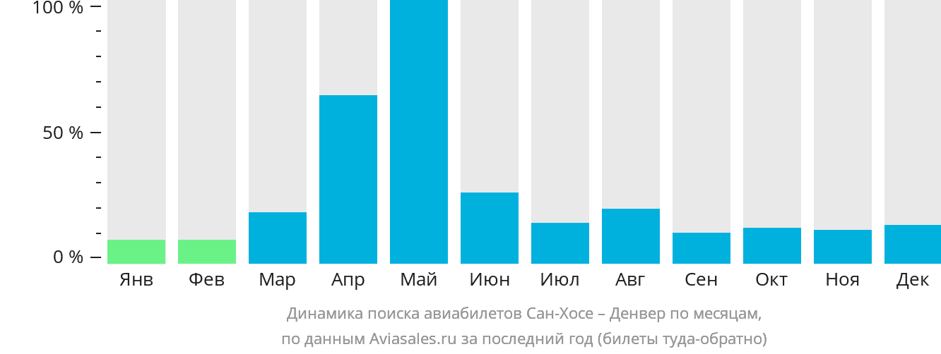 Динамика поиска авиабилетов из Сан-Хосе в Денвер по месяцам